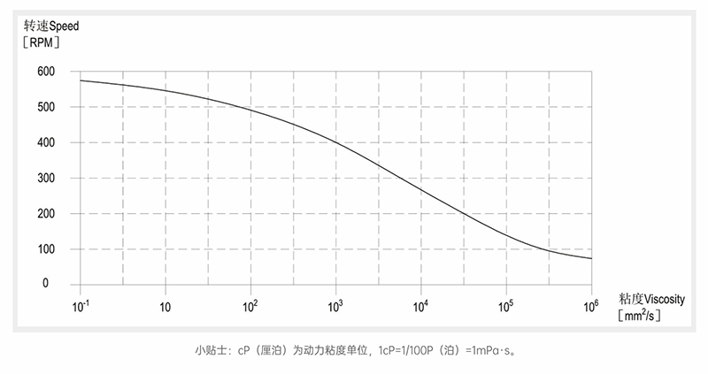 蘑菇视频黄片粘度-转速曲线