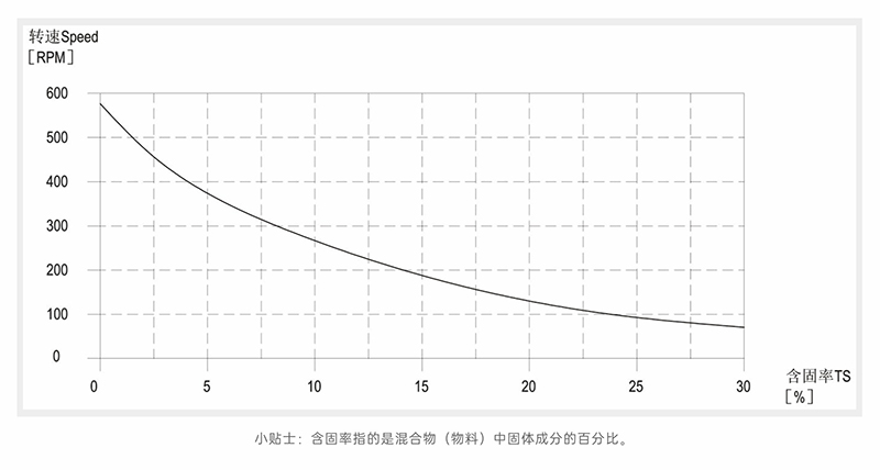 蘑菇视频黄片含固率-转速曲线